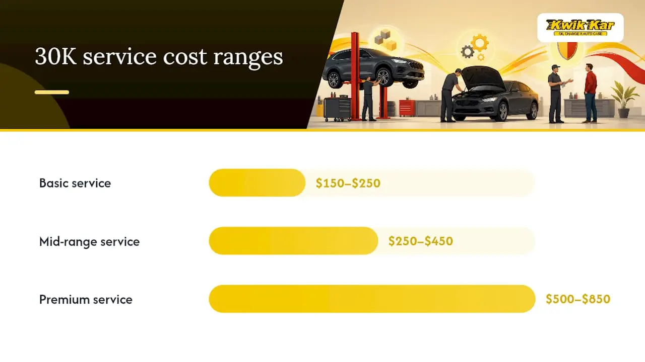 Three 30K service cost tiers compared