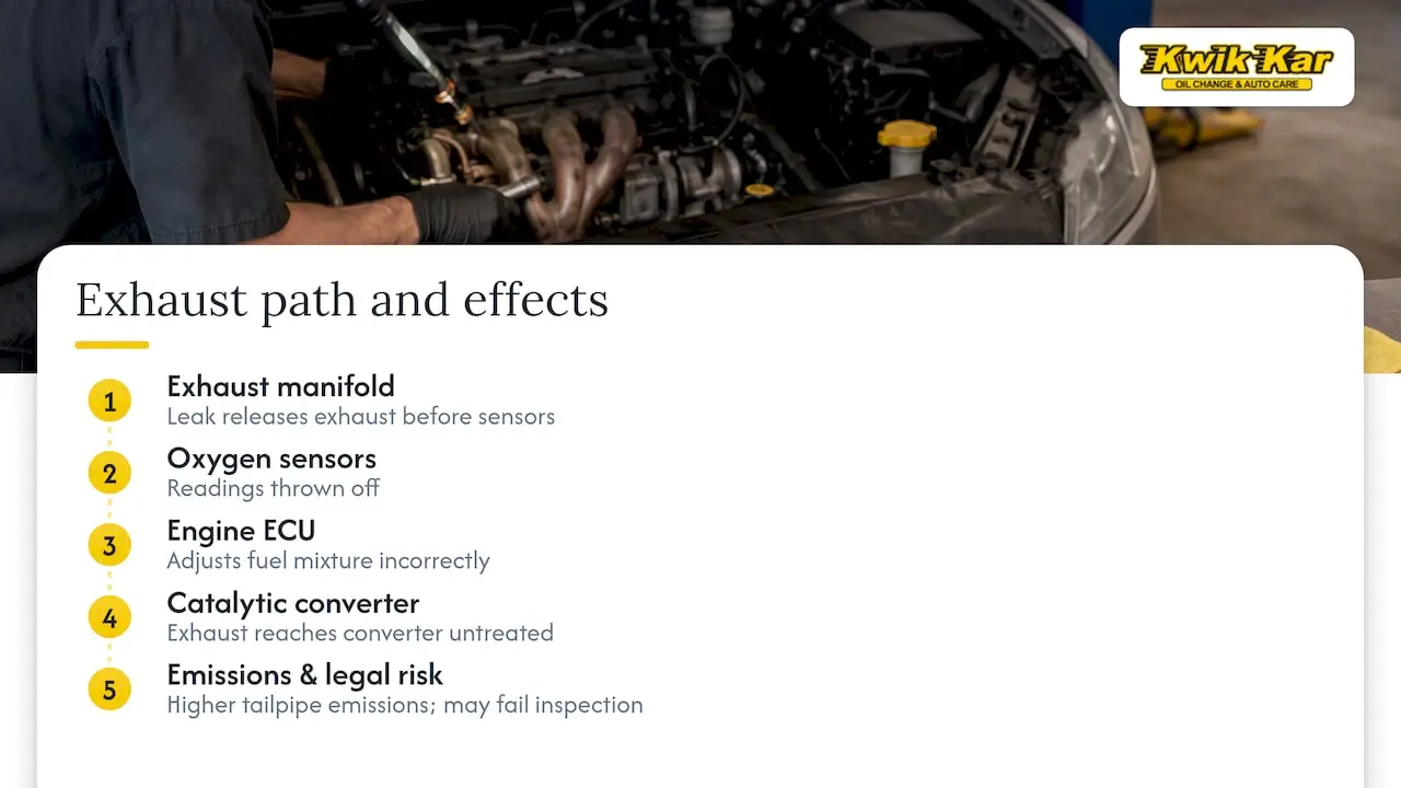 Exhaust flow from manifold to emissions controls