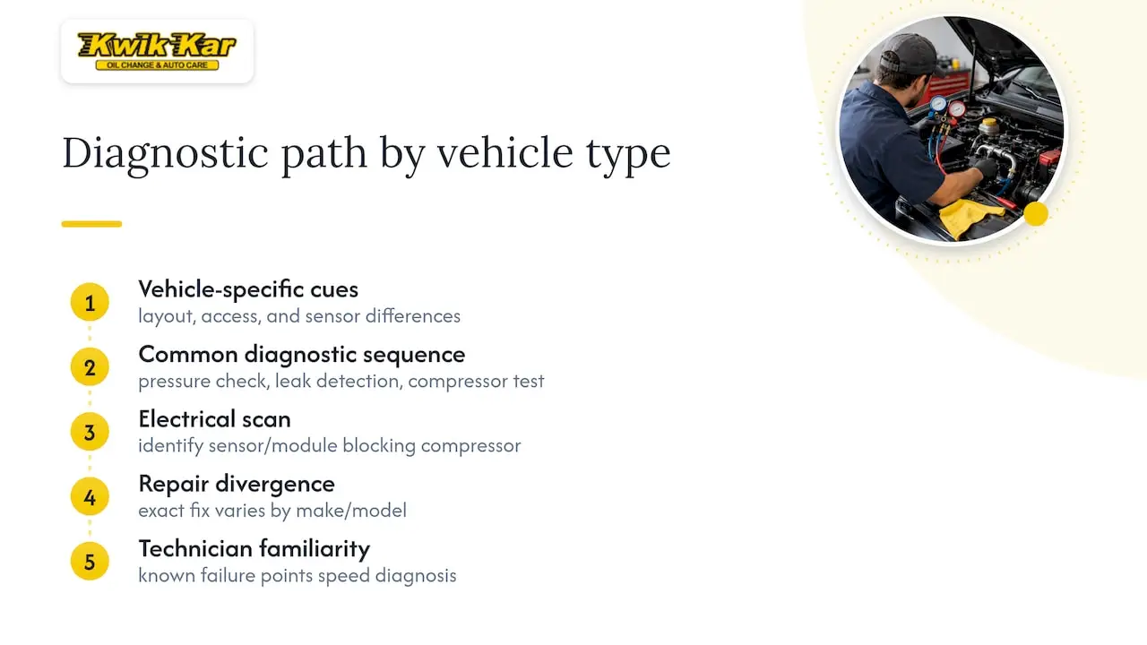 Automotive AC diagnostic process and repair paths